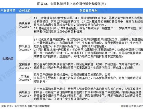 2022年中國包裝行業上市公司全方位對比分析 業務布局、業績表現與綠色轉型路徑